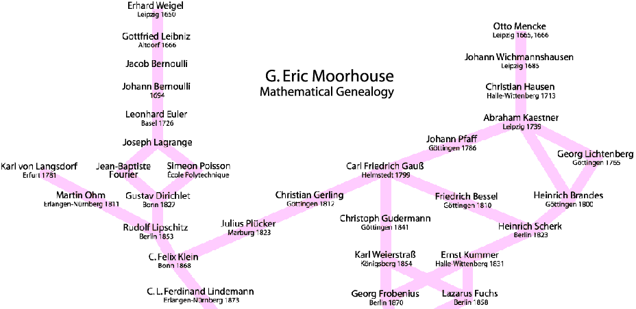 mathematics phd genealogy